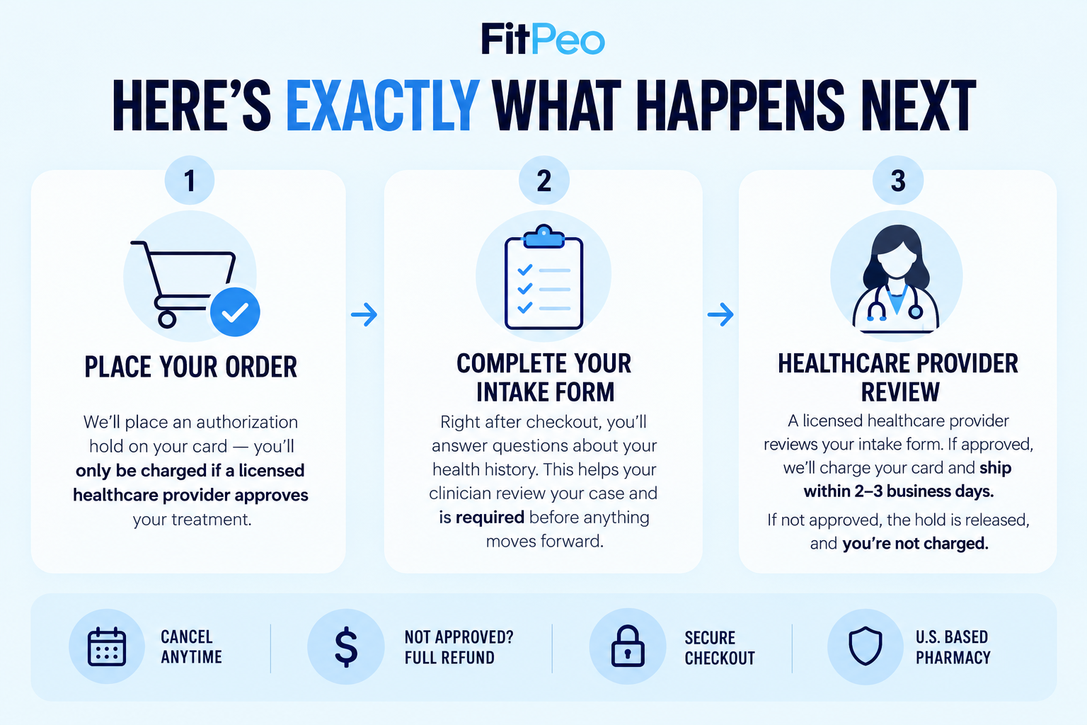 What happens next with FitPeo care